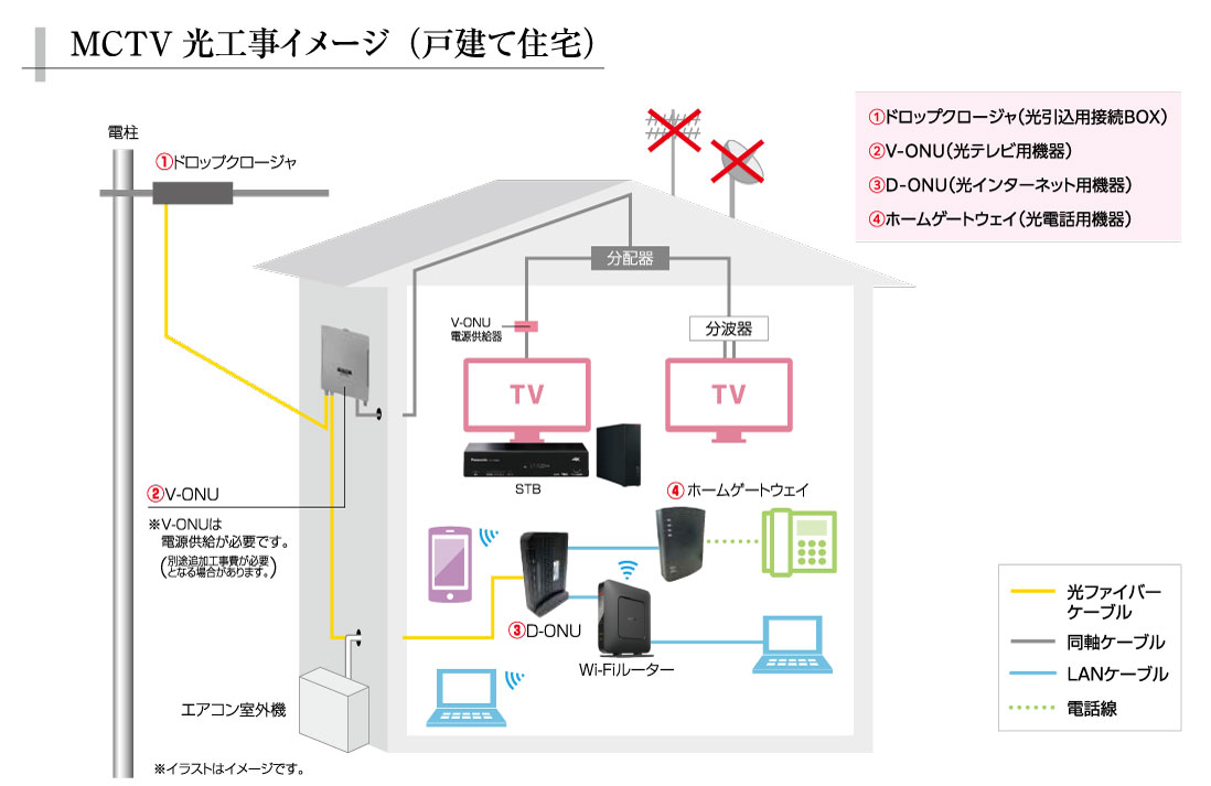 MCTV光工事イメージ（戸建て住宅）